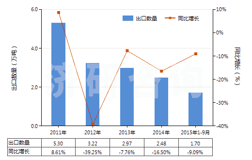 2011-2015年9月中國其他抗菌素(HS29419090)出口量及增速統(tǒng)計